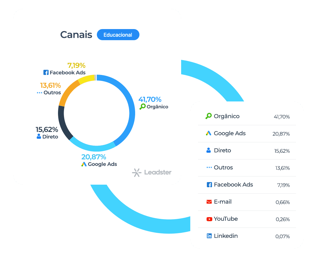 Gráfico de canais de acesso B2B