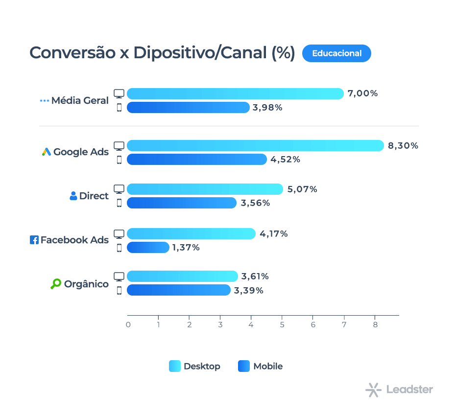 Gráfico com análise de conversão vs dispositivo