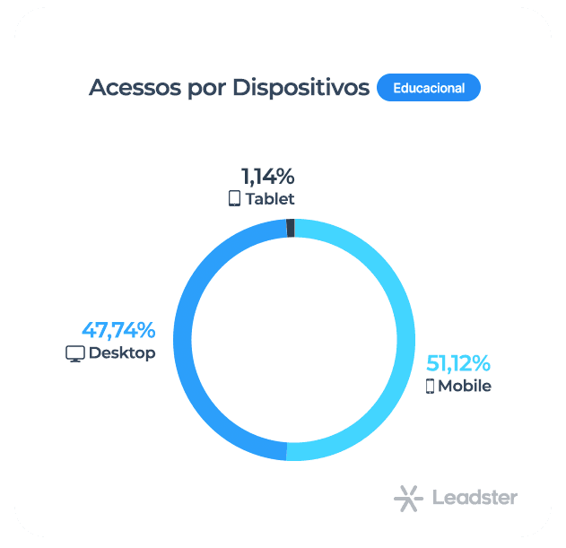 Gráfico com dispositivos de acesso B2B