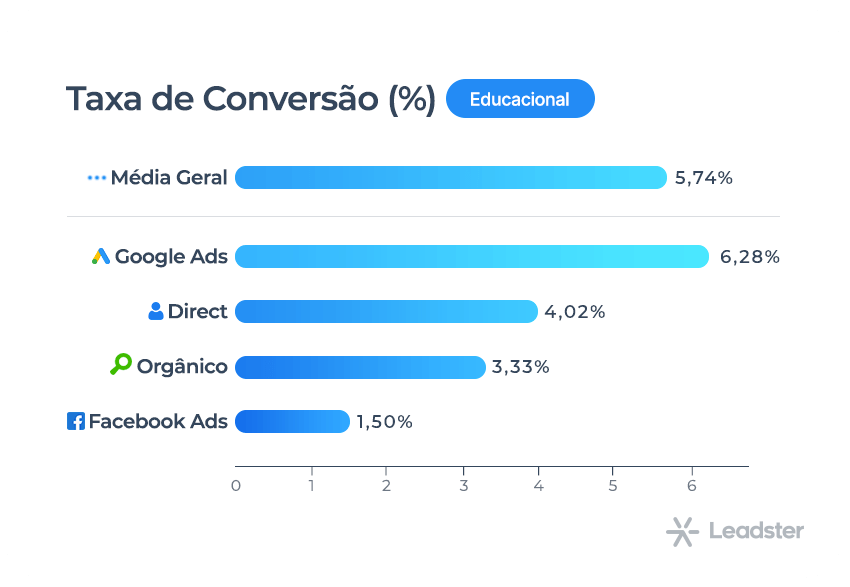 Gráfico com taxa de conversão