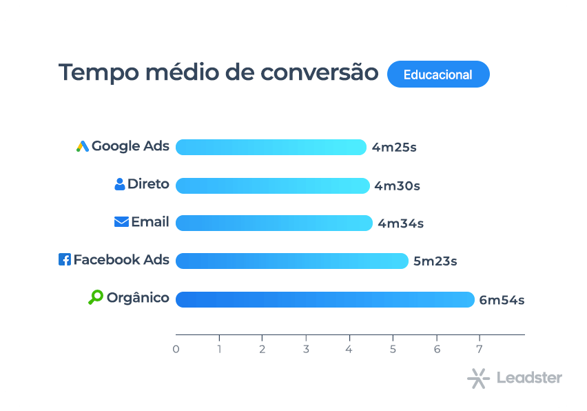 Gráfico com tempo médio de conversão