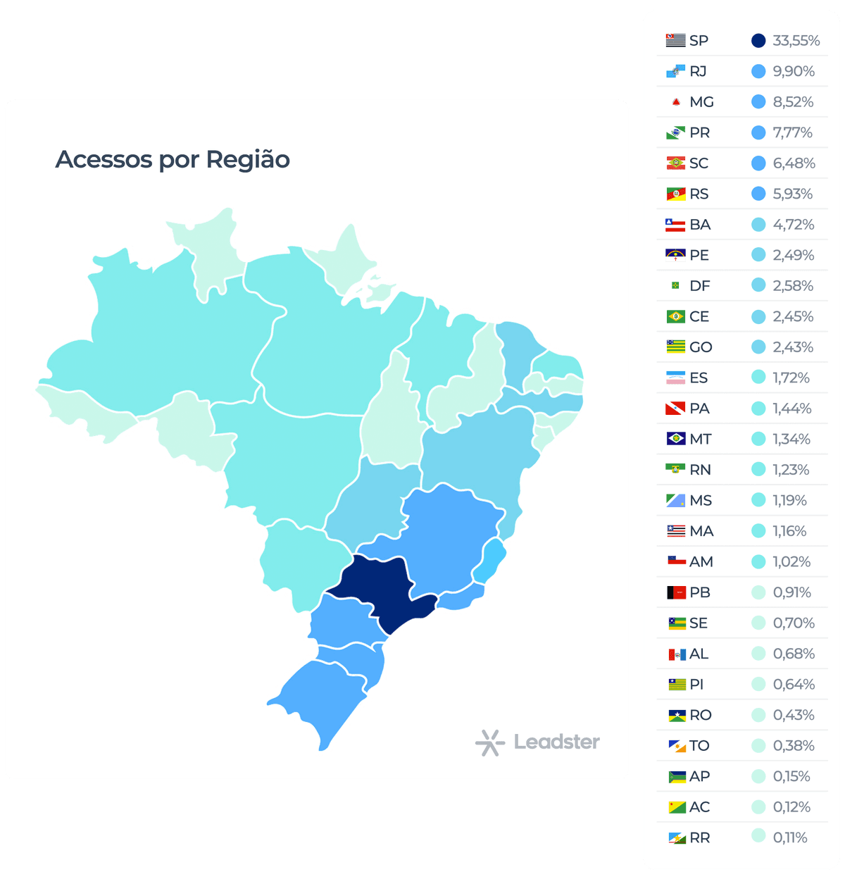 Gráfico de acessos por região