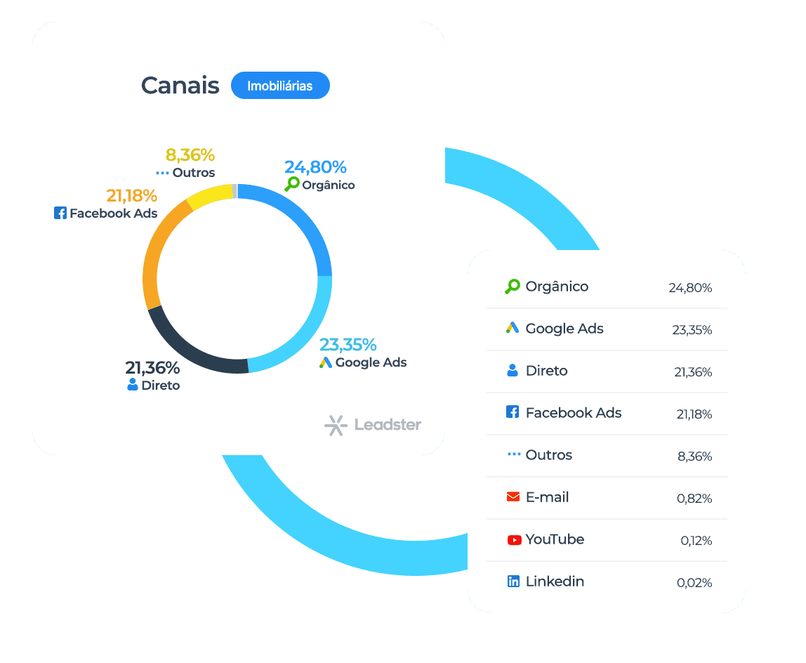 Gráfico de canais de acesso B2B