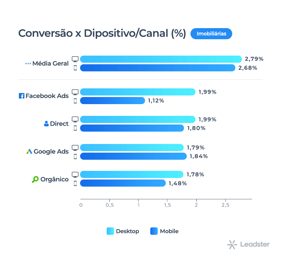 Gráfico com análise de conversão vs dispositivo