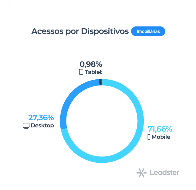 Gráfico com dispositivos de acesso B2B