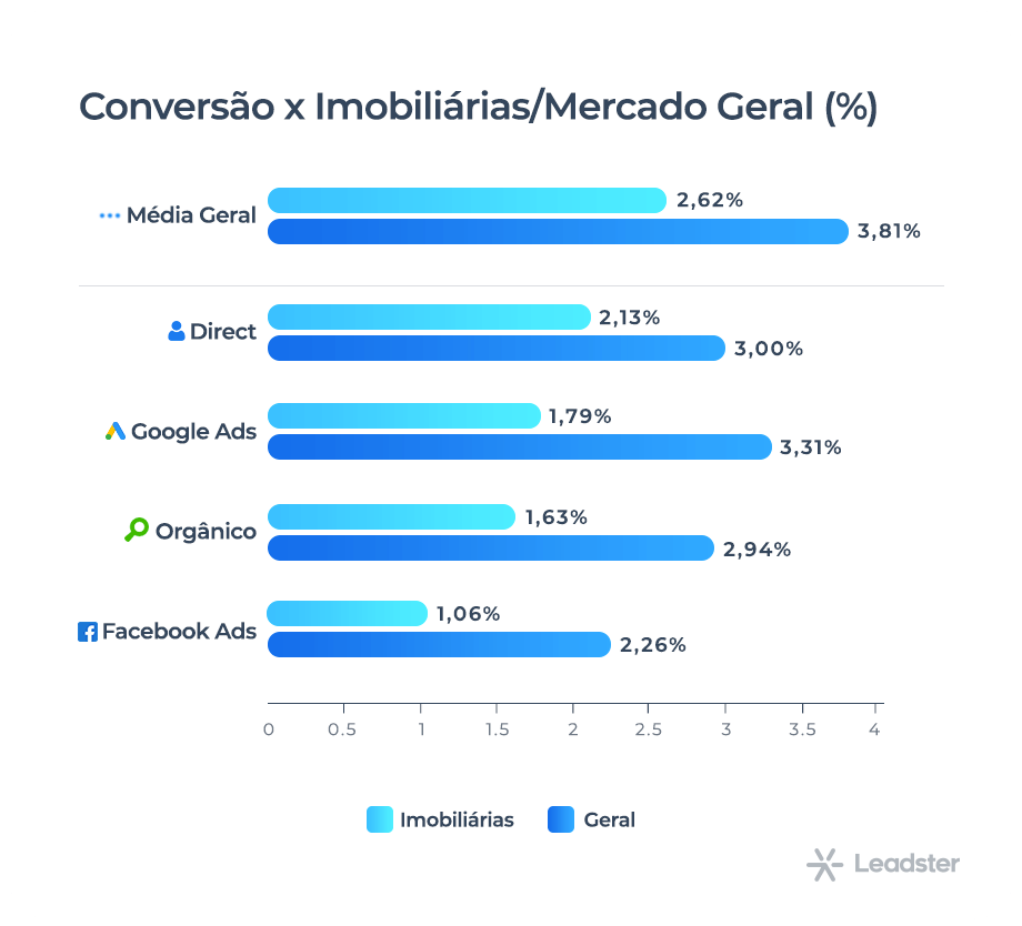 Gráfico com taxa de conversão