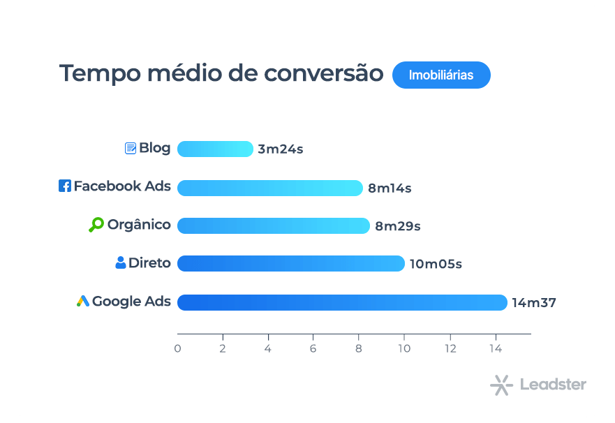 Gráfico com tempo médio de conversão