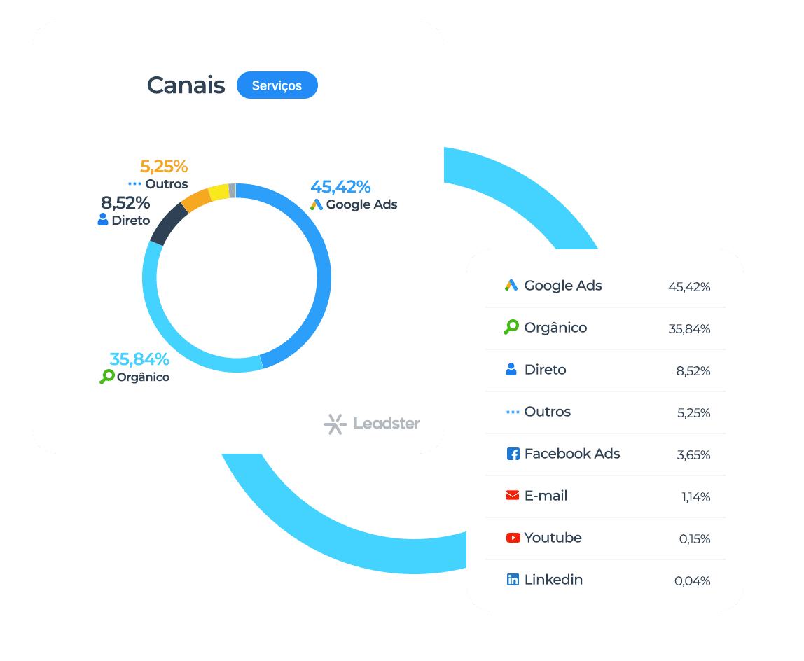 Gráfico de canais de acesso B2B