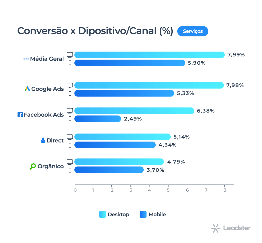 Gráfico com análise de conversão vs dispositivo