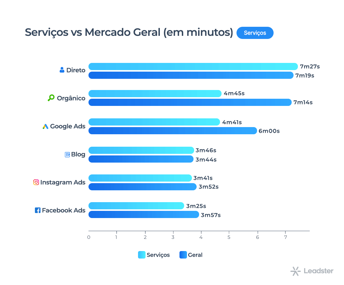 Gráfico com taxa de conversão