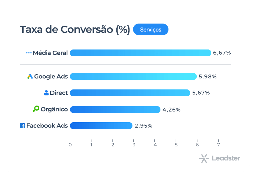 Gráfico com análise de conversão vs dispositivo