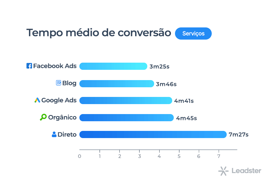 Gráfico com tempo médio de conversão