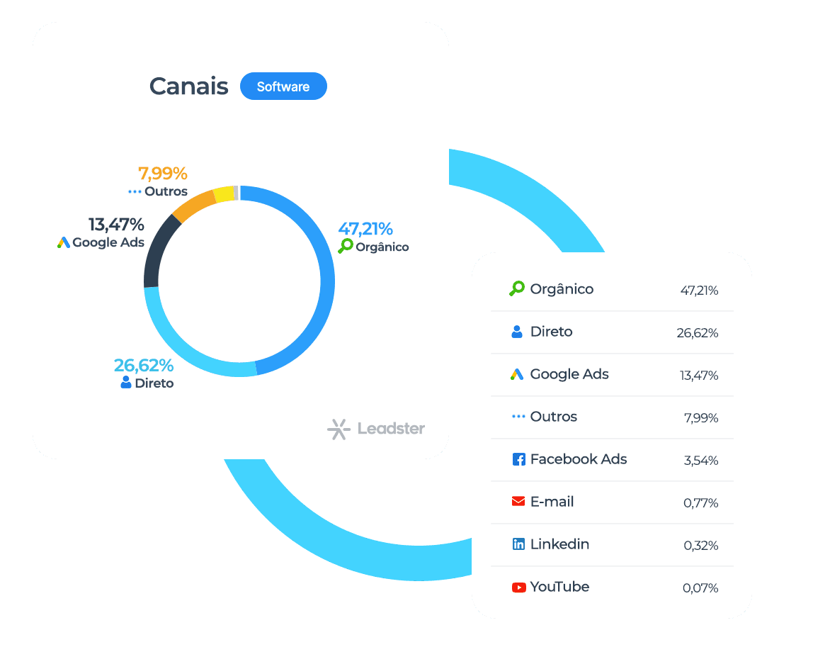 Gráfico de canais de acesso B2B