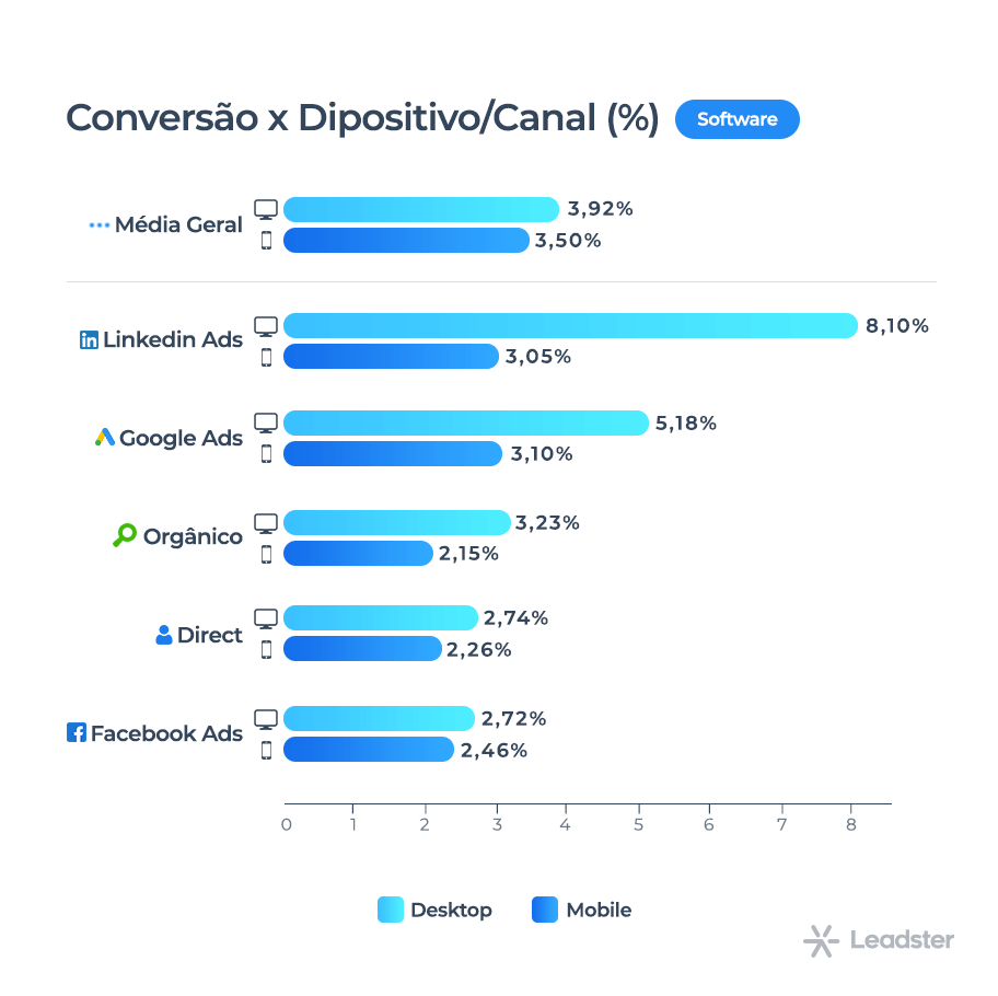 Gráfico com análise de conversão vs dispositivo