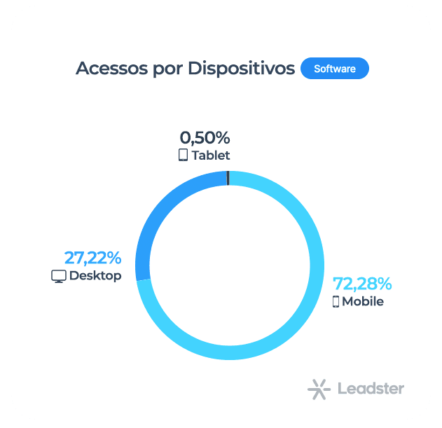 Gráfico com dispositivos de acesso B2B