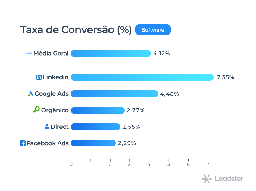 Gráfico com taxa de conversão