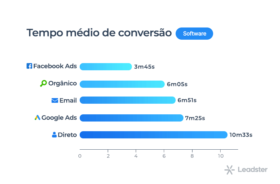 Gráfico com tempo médio de conversão