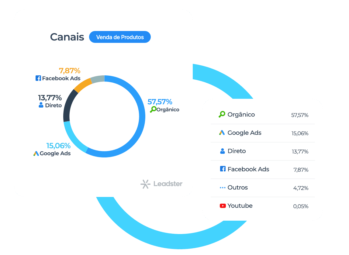 Gráfico de canais de acesso B2B