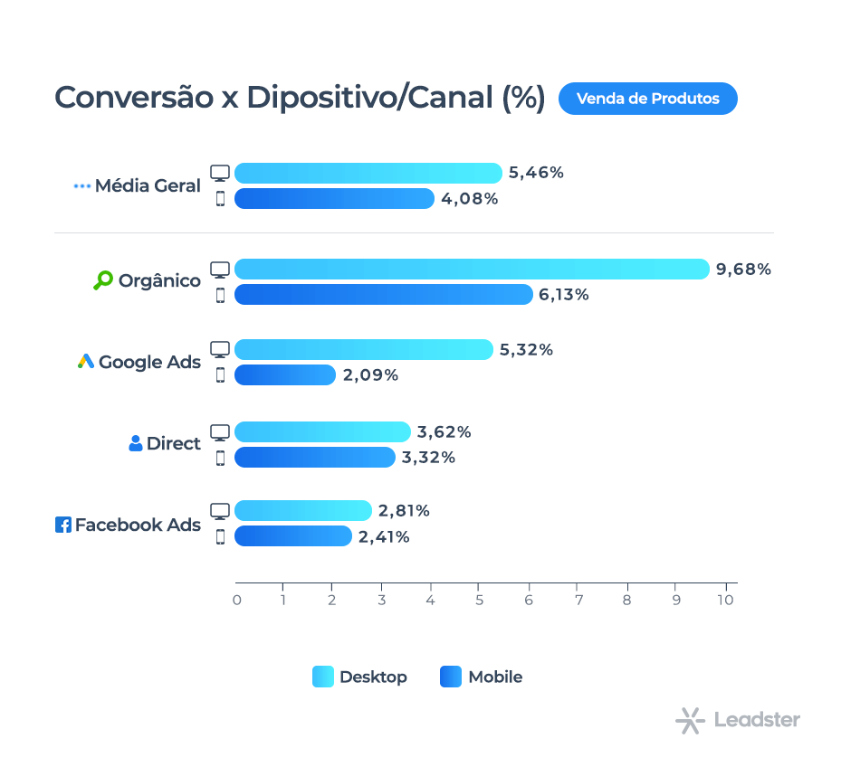 Gráfico com análise de conversão vs dispositivo