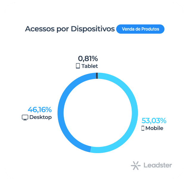 Gráfico com dispositivos de acesso B2B