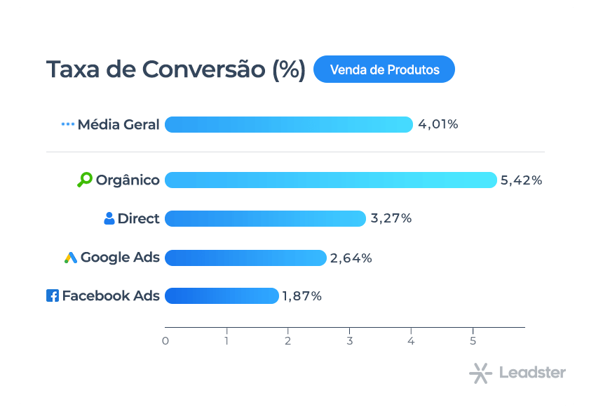 Gráfico com taxa de conversão