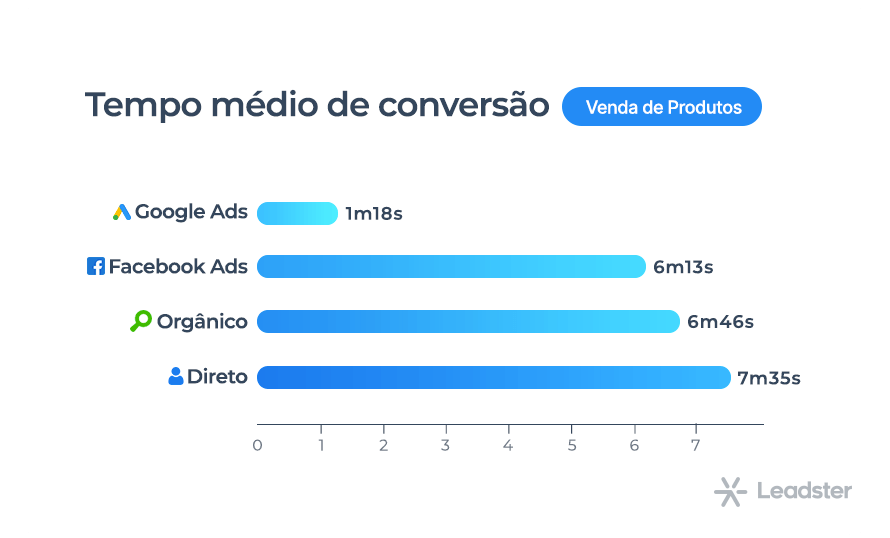 Gráfico com tempo médio de conversão