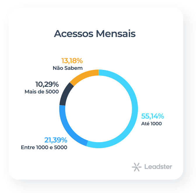 Gráfico com os acessos mensais