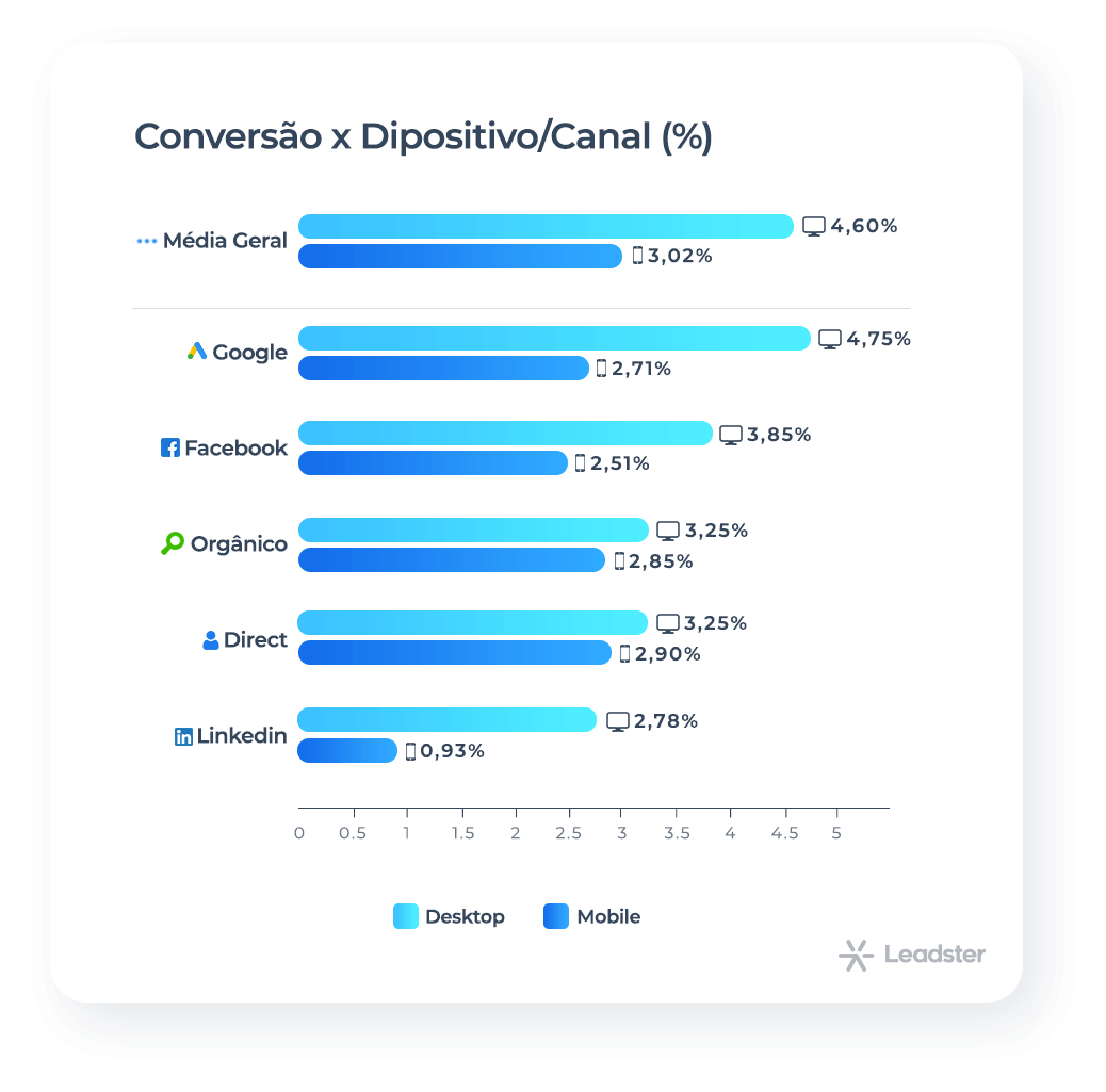 Gráfico com porcentagem de taxa de conversão por dispositivo