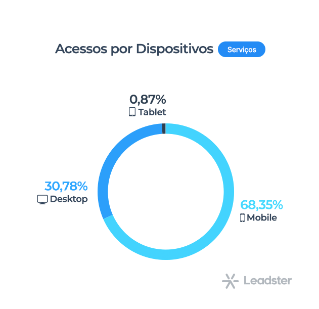 Gráfico com dispositivos de acesso B2B