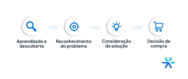 Conjunto de ícones ilustrando as etapas da jornada do cliente. 
