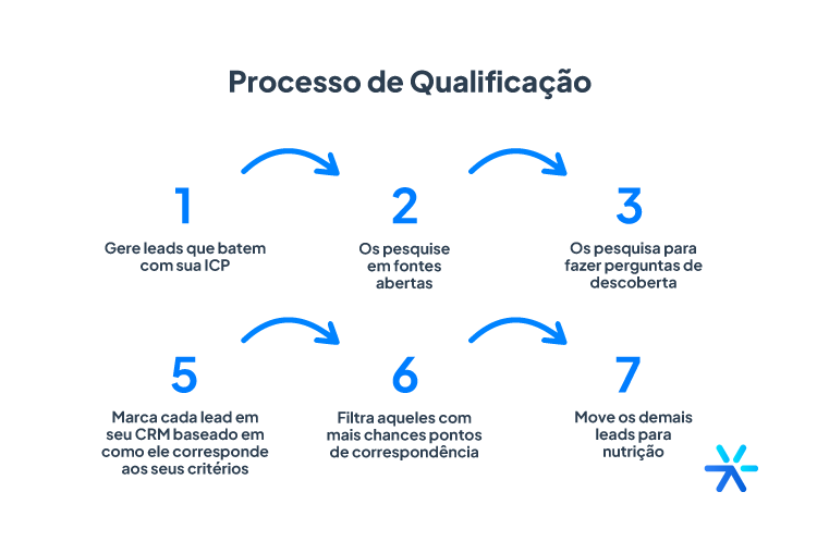 Como fazer a qualificação de leads passo a passo