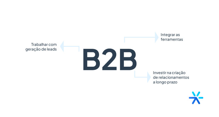Melhores práticas de vendas e marketing para negócios B2B