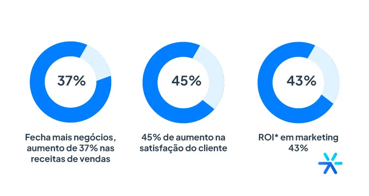 Por que usar um CRM de Vendas?