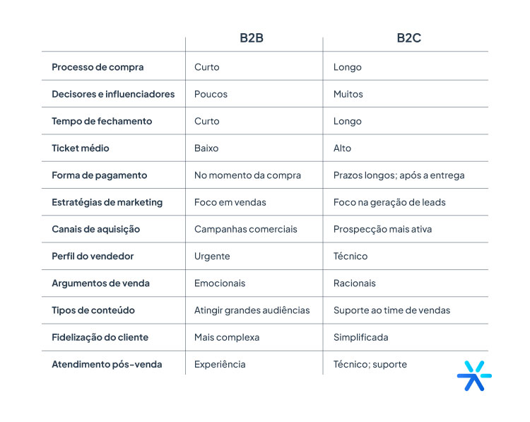 Resumo - Principais diferenças entre vendas B2B e B2C