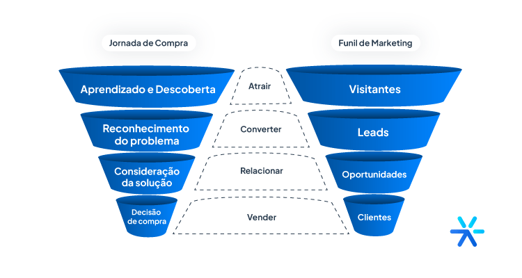 Quais são as características da jornada de compras e do funil B2B?