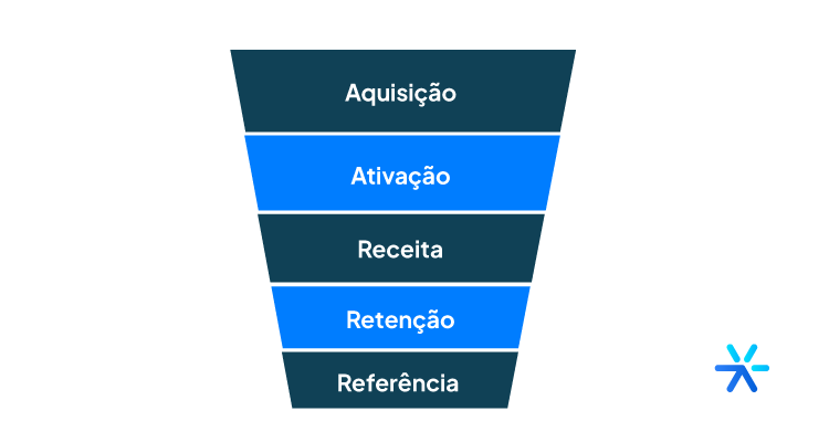 Crie um negócio escalável Growth Hacking – UFABC jr.