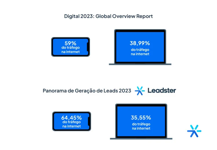 Dispositivo Móvel vs Desktop: Participação de Mercado