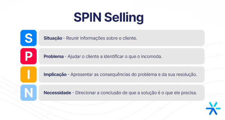 tradução da sigla SPIN de SPIN Selling