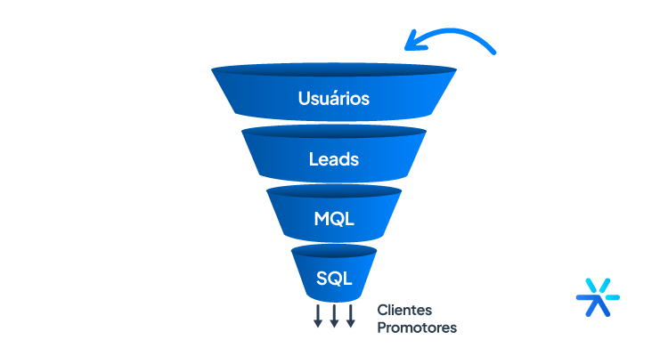 Quais são as etapas do funil de conversão?