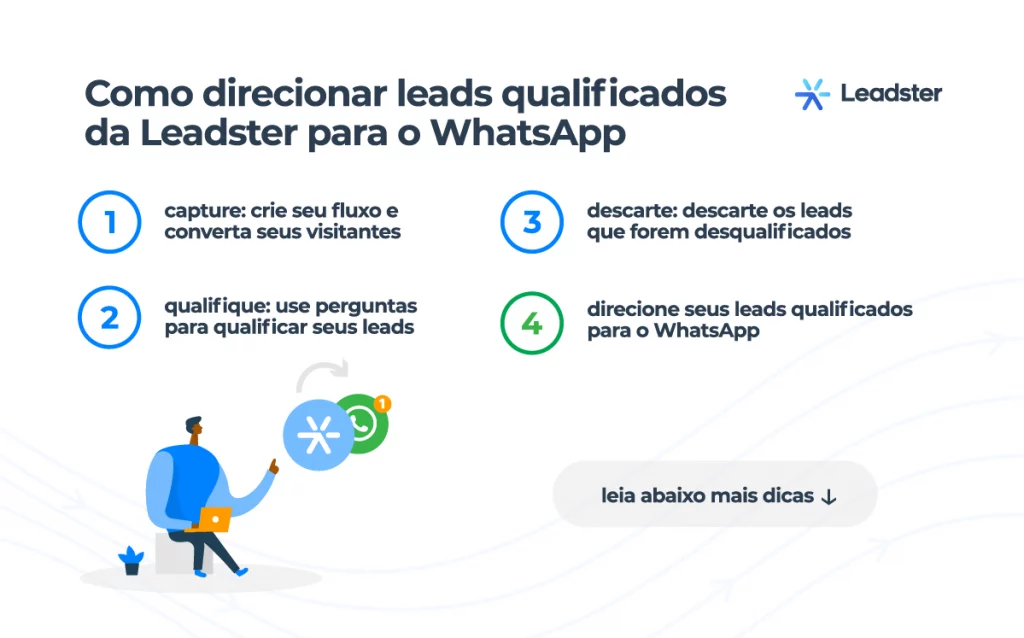 Como direcionar leads qualificados da Leadster para o WhatsApp?