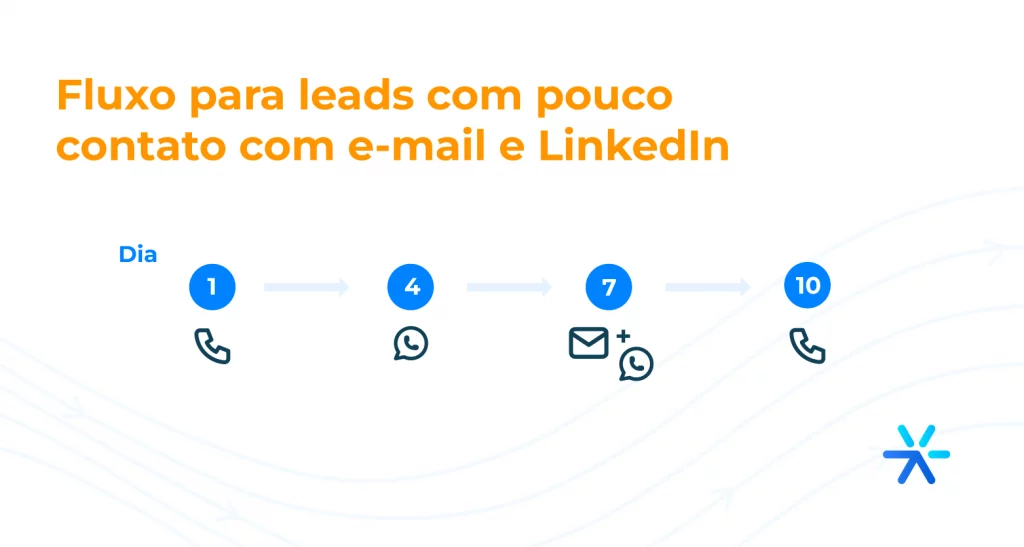 Fluxo para leads com pouco contato com e-mail e LinkedIn
