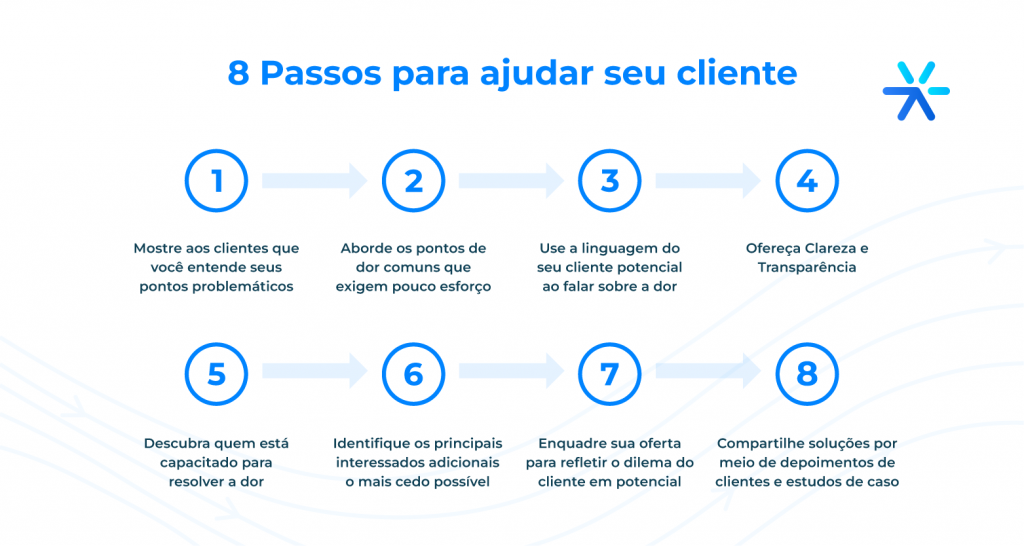 Dor do Cliente: 20 Perguntas para Identificar e Dicas para Solucionar