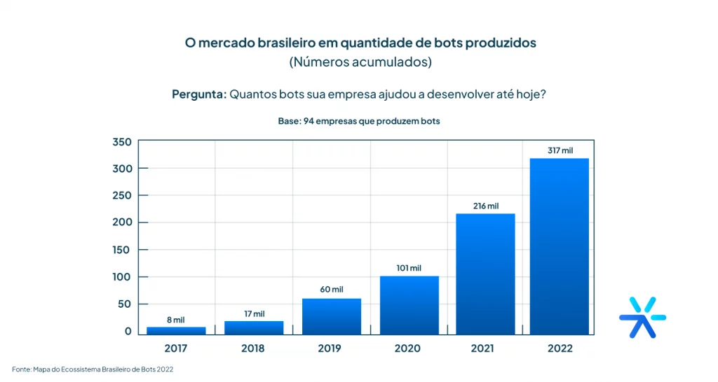 O-mercado-brasileiro-em-quantidade-de-bots-produzidos-certo-01