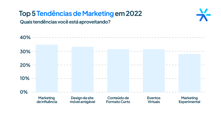 Gráficos mostrando o que as empresas vêm fazendo em marketing digital