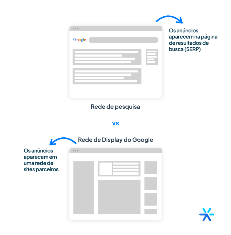 Qual a diferença entre a Rede de Pesquisa e a Rede de Display do Google?