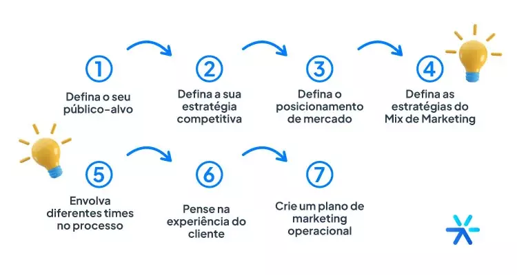 7 Passos para Aplicar 4 Ps do Marketing na sua Estratégia