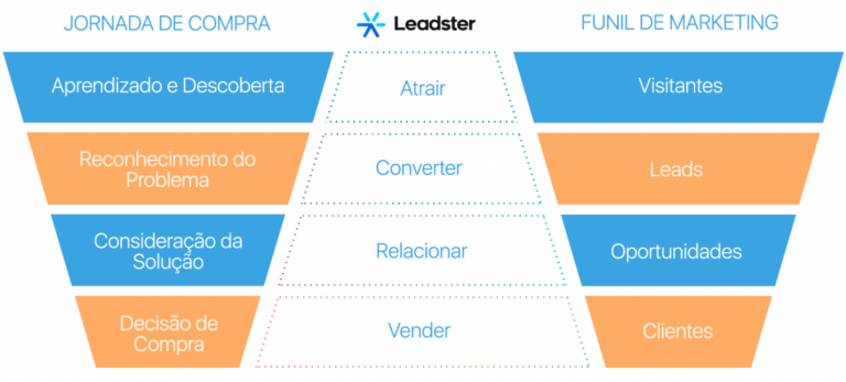 Marketing digital para iniciantes: 15 dicas e 6 ferramentas