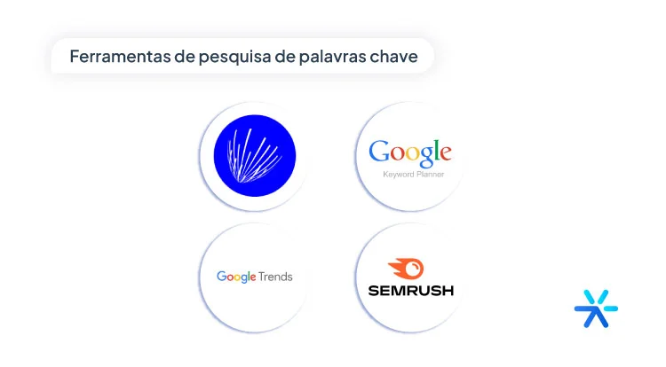 Logos do Google Trends, SemRush, Google Keyword Planner e Answer the Public, todas ferramentas de produção de conteúdo. 