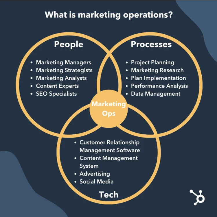 Imagem da HubSpot mostrando a intercessão entre processos, tecnologia e pessoas no marketing estratégico