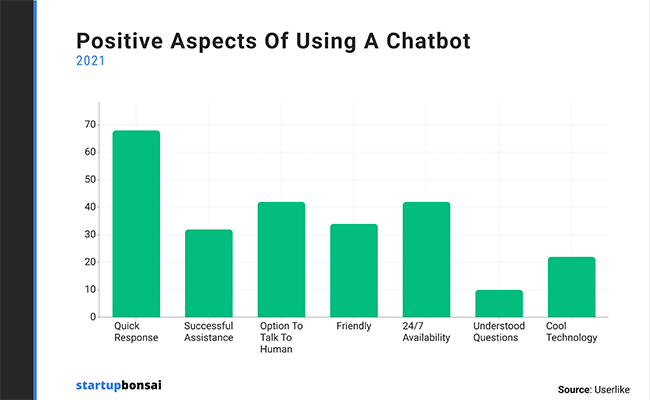 68% dos consumidores gostam de chatbots porque fornecem respostas rápidas